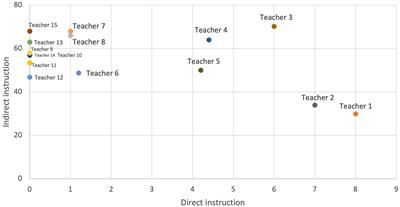 Classroom observations: How do teachers teach learning strategies?